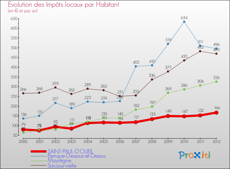 Evolution et montant des impôts locaux par Habitant pour SAINT-PAUL-D'OUEIL et les communes proches Comparaison des impôts locaux par habitant pour SAINT-PAUL-D'OUEIL et les communes voisines