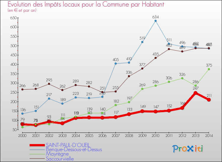 Evolution et montant des impôts locaux par Habitant pour SAINT-PAUL-D'OUEIL et les communes proches de 2000 à 2014 Comparaison des impôts locaux par habitant pour SAINT-PAUL-D'OUEIL et les communes voisines de 2000 à 2014