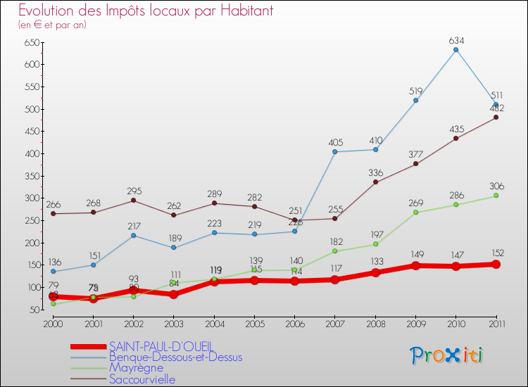 Evolution et montant des impôts locaux par Habitant pour SAINT-PAUL-D'OUEIL et les communes proches Comparaison des impôts locaux par habitant pour SAINT-PAUL-D'OUEIL et les communes voisines