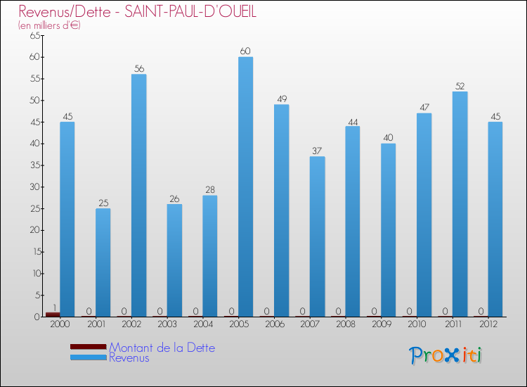 Evolution comparée de la dette et des revenus pour la commune de SAINT-PAUL-D'OUEIL de 2000 à 2012 Comparaison de la dette et des revenus pour SAINT-PAUL-D'OUEIL de 2000 à 2012