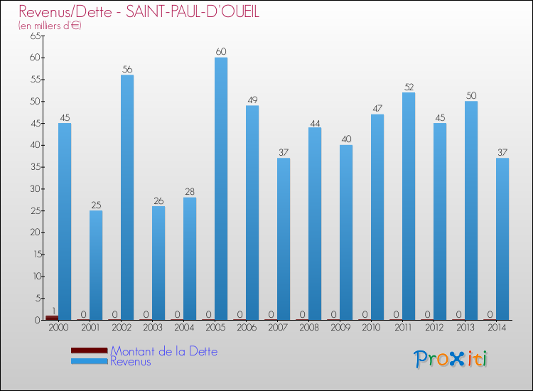 Evolution comparée de la dette et des revenus pour la commune de SAINT-PAUL-D'OUEIL de 2000 à 2014 Comparaison de la dette et des revenus pour SAINT-PAUL-D'OUEIL de 2000 à 2014