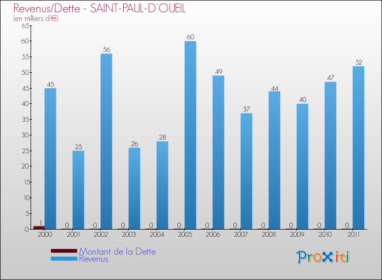Evolution comparée de la dette et des revenus pour la commune de SAINT-PAUL-D'OUEIL de 2000 à 2011 Comparaison de la dette et des revenus pour SAINT-PAUL-D'OUEIL de 2000 à 2011