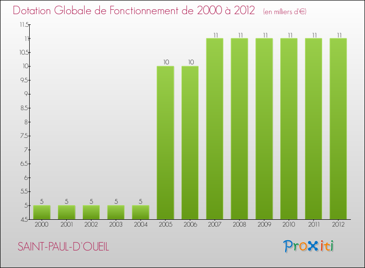Evolution du montant de la Dotation Globale de Fonctionnement pour la commune de SAINT-PAUL-D'OUEIL de 2000 à 2012 Evolution du montant de la Dotation Globale de Fonctionnement pour SAINT-PAUL-D'OUEIL de 2000 à 2012