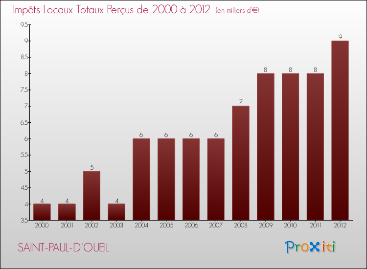 Evolution des Impôts Locaux pour la commune de SAINT-PAUL-D'OUEIL de 2000 à 2012 Evolution des Impôts Locaux pour SAINT-PAUL-D'OUEIL de 2000 à 2012