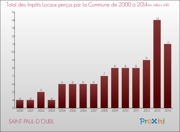 Evolution des Impôts Locaux pour la commune de SAINT-PAUL-D'OUEIL de 2000 à 2014 Evolution des Impôts Locaux pour SAINT-PAUL-D'OUEIL de 2000 à 2014