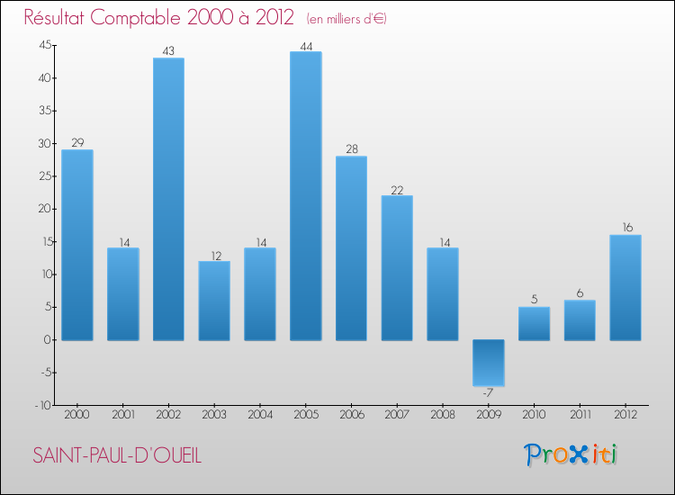 Evolution du résultat comptable pour la commune de SAINT-PAUL-D'OUEIL de 2000 à 2012 Evolution du résultat comptable pour SAINT-PAUL-D'OUEIL de 2000 à 2012