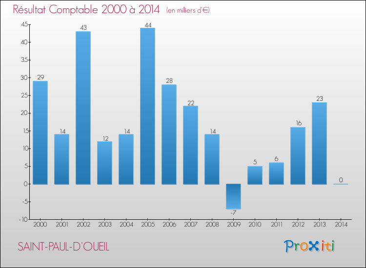 Evolution du résultat comptable pour la commune de SAINT-PAUL-D'OUEIL de 2000 à 2014 Evolution du résultat comptable pour SAINT-PAUL-D'OUEIL de 2000 à 2014