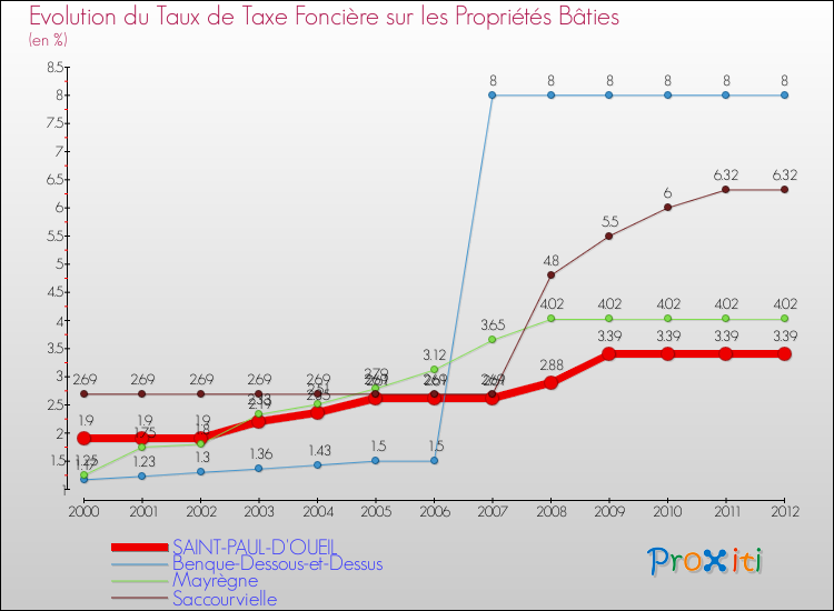 Evolution du taux de la taxe foncière sur le bati pour SAINT-PAUL-D'OUEIL et les communes proches de 2000 à 2012 Comparaison des taux de taxe foncière sur le bati pour SAINT-PAUL-D'OUEIL et les communes voisines de 2000 à 2012