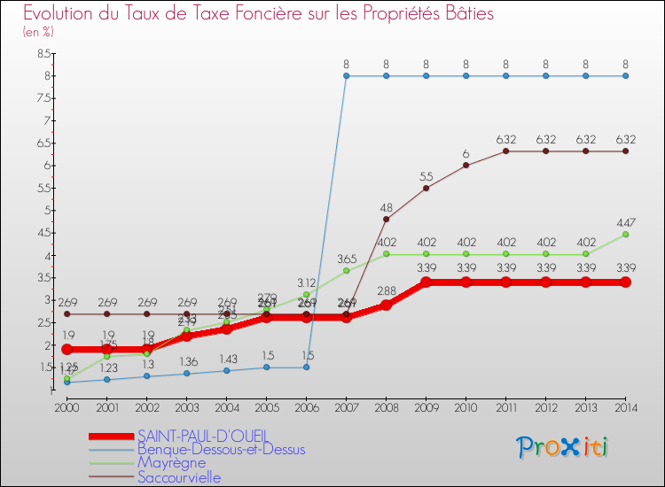 Evolution du taux de la taxe foncière sur le bati pour SAINT-PAUL-D'OUEIL et les communes proches de 2000 à 2014 Comparaison des taux de taxe foncière sur le bati pour SAINT-PAUL-D'OUEIL et les communes voisines de 2000 à 2014