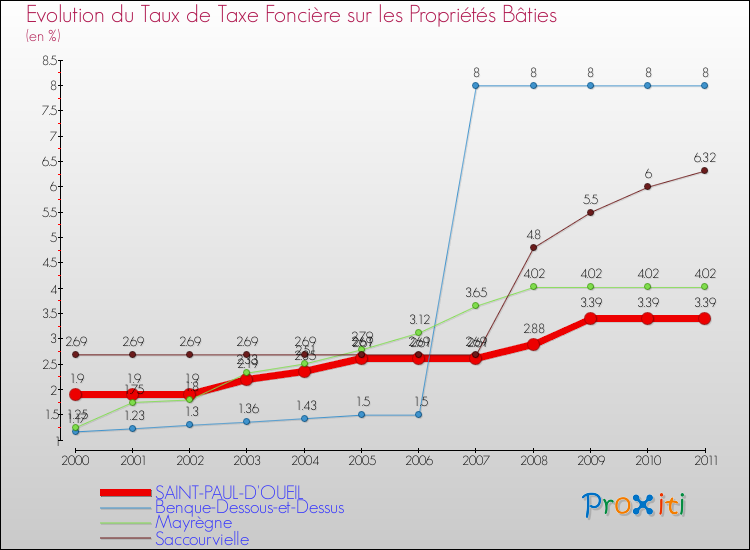 Evolution du taux de la taxe foncière sur le bati pour SAINT-PAUL-D'OUEIL et les communes proches Comparaison des taux de taxe foncière sur le bati pour SAINT-PAUL-D'OUEIL et les communes voisines