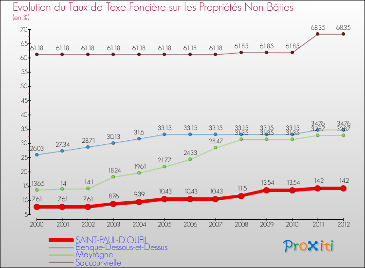 Evolution du taux de la taxe foncière sur les immeubles et terrains non batis pour SAINT-PAUL-D'OUEIL et les communes proches de 2000 à 2012 Comparaison des taux de la taxe foncière sur les immeubles et terrains non batis pour SAINT-PAUL-D'OUEIL et les communes voisines de 2000 à 2012