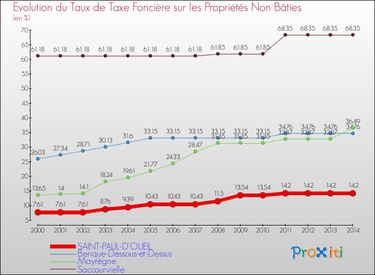 Evolution du taux de la taxe foncière sur les immeubles et terrains non batis pour SAINT-PAUL-D'OUEIL et les communes proches de 2000 à 2014 Comparaison des taux de la taxe foncière sur les immeubles et terrains non batis pour SAINT-PAUL-D'OUEIL et les communes voisines de 2000 à 2014