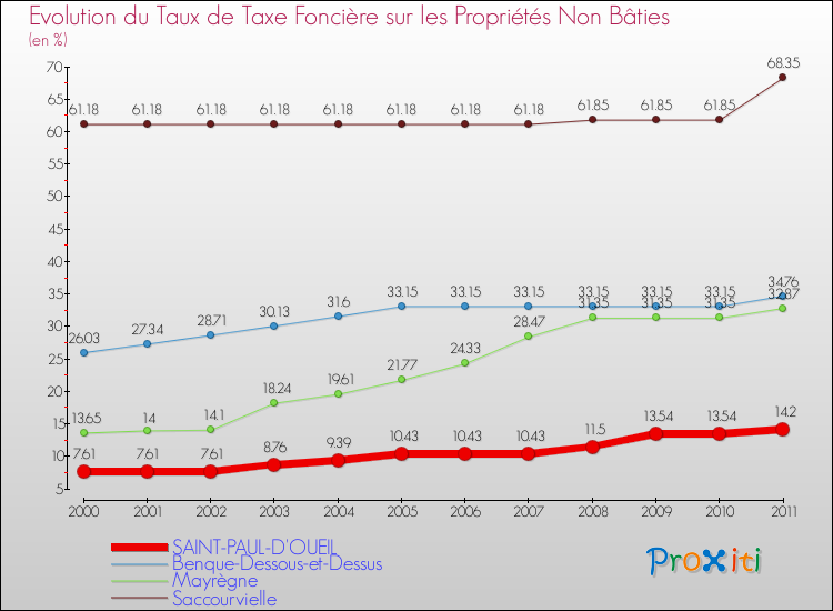 Evolution du taux de la taxe foncière sur les immeubles et terrains non batis pour SAINT-PAUL-D'OUEIL et les communes proches Comparaison des taux de la taxe foncière sur les immeubles et terrains non batis pour SAINT-PAUL-D'OUEIL et les communes voisines