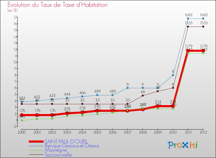 Evolution du taux de la taxe d'habitation pour SAINT-PAUL-D'OUEIL et les communes proches Comparaison des taux de la taxe d'habitation pour SAINT-PAUL-D'OUEIL et les communes voisines