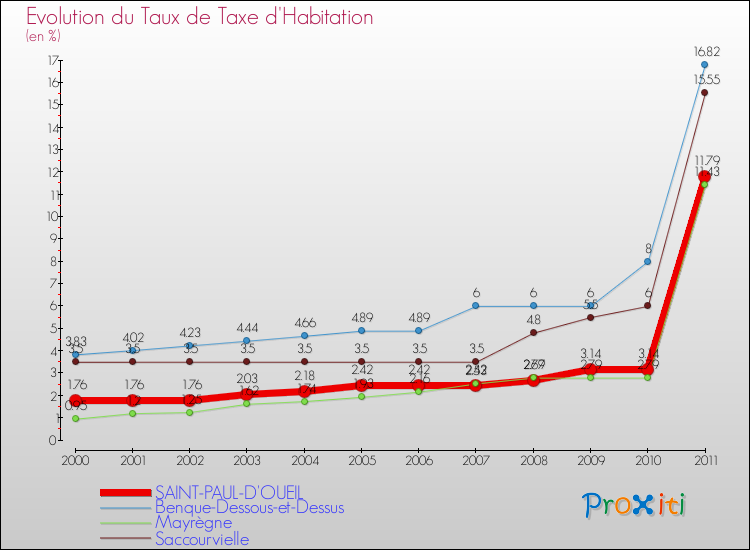 Evolution du taux de la taxe d'habitation pour SAINT-PAUL-D'OUEIL et les communes proches Comparaison des taux de la taxe d'habitation pour SAINT-PAUL-D'OUEIL et les communes voisines