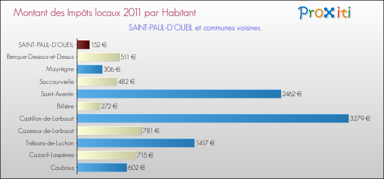 Montant des impôts locaux par Habitant pour SAINT-PAUL-D'OUEIL et les communes proches Comparaison des impôts locaux par habitant pour SAINT-PAUL-D'OUEIL et les communes voisines