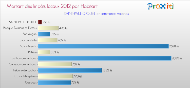 Montant des impôts locaux par Habitant pour SAINT-PAUL-D'OUEIL et les communes proches Comparaison des impôts locaux par habitant pour SAINT-PAUL-D'OUEIL et les communes voisines