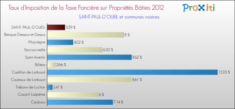 Taux d'imposition de la taxe foncière sur le bati 2012 pour SAINT-PAUL-D'OUEIL et les communes proches Comparaison des taux d'imposition de la taxe foncière sur le bati 2012 pour SAINT-PAUL-D'OUEIL et les communes voisines