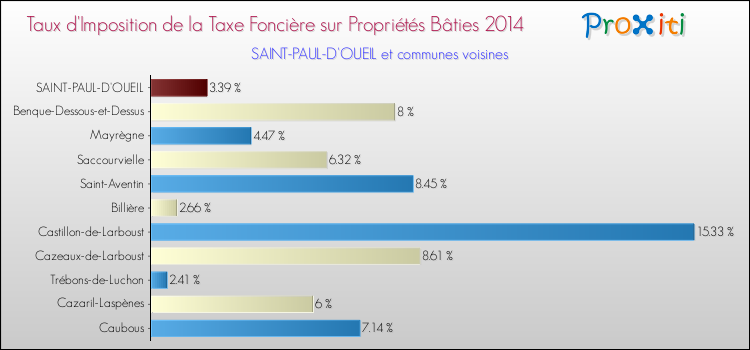Taux d'imposition de la taxe foncière sur le bati 2014 pour SAINT-PAUL-D'OUEIL et les communes proches Comparaison des taux d'imposition de la taxe foncière sur le bati 2014 pour SAINT-PAUL-D'OUEIL et les communes voisines