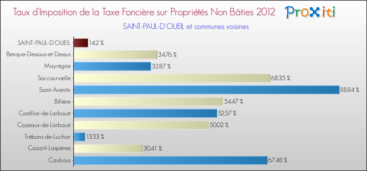 Taux d'imposition de la taxe foncière sur les immeubles et terrains non batis 2012 pour SAINT-PAUL-D'OUEIL et les communes proches Comparaison des taux d'imposition de la taxe foncière sur les immeubles et terrains non batis 2012 pour SAINT-PAUL-D'OUEIL et les communes voisines