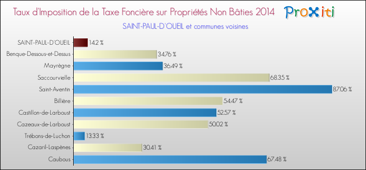 Taux d'imposition de la taxe foncière sur les immeubles et terrains non batis 2014 pour SAINT-PAUL-D'OUEIL et les communes proches Comparaison des taux d'imposition de la taxe foncière sur les immeubles et terrains non batis 2014 pour SAINT-PAUL-D'OUEIL et les communes voisines
