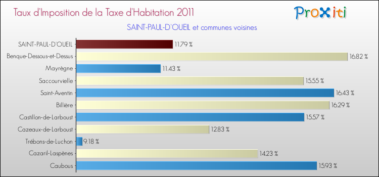 Taux d'imposition de la taxe d'habitation 2011 pour SAINT-PAUL-D'OUEIL et les communes proches Comparaison des taux d'imposition de la taxe d'habitation 2011 pour SAINT-PAUL-D'OUEIL et les communes voisines