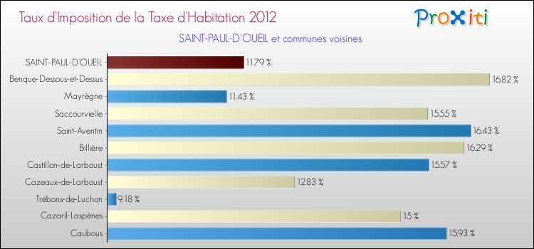 Taux d'imposition de la taxe d'habitation 2012 pour SAINT-PAUL-D'OUEIL et les communes proches Comparaison des taux d'imposition de la taxe d'habitation 2012 pour SAINT-PAUL-D'OUEIL et les communes voisines