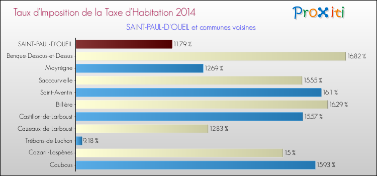 Taux d'imposition de la taxe d'habitation 2014 pour SAINT-PAUL-D'OUEIL et les communes proches Comparaison des taux d'imposition de la taxe d'habitation 2014 pour SAINT-PAUL-D'OUEIL et les communes voisines