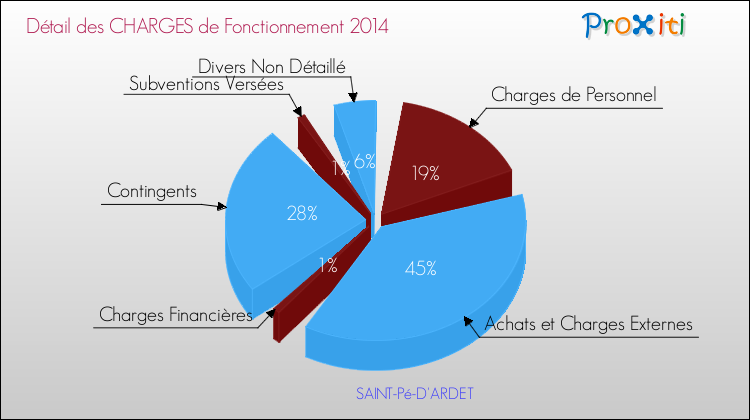 Décomposition des Charges de Fonctionnement 2014 de la commune de SAINT-Pé-D'ARDET Charges de Fonctionnement 2014 pour la commune de SAINT-Pé-D'ARDET