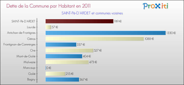 Dette par habitant de la commune en 2011 pour SAINT-Pé-D'ARDET et les communes proches Comparaison de la dette par habitant de la commune en 2011 pour SAINT-Pé-D'ARDET et les communes voisines