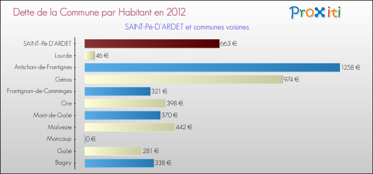 Dette par habitant de la commune en 2012 pour SAINT-Pé-D'ARDET et les communes proches Comparaison de la dette par habitant de la commune en 2012 pour SAINT-Pé-D'ARDET et les communes voisines