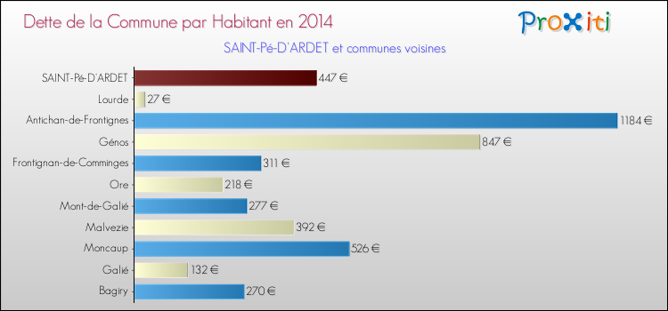 Dette par habitant de la commune en 2014 pour SAINT-Pé-D'ARDET et les communes proches Comparaison de la dette par habitant de la commune en 2014 pour SAINT-Pé-D'ARDET et les communes voisines
