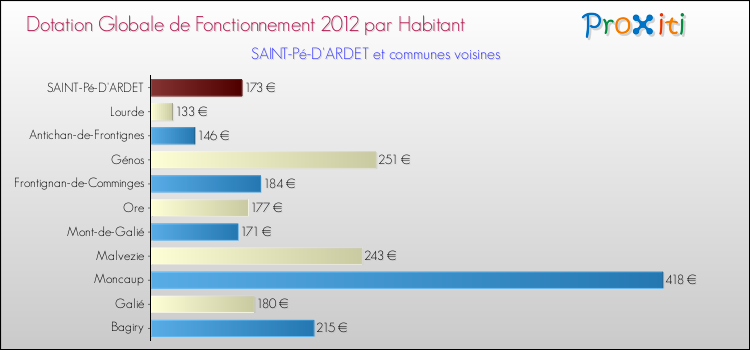 Montant des dotations globales de fonctionnement DGF par Habitant pour SAINT-Pé-D'ARDET et les communes proches Comparaison des des dotations globales de fonctionnement DGF par habitant pour SAINT-Pé-D'ARDET et les communes voisines