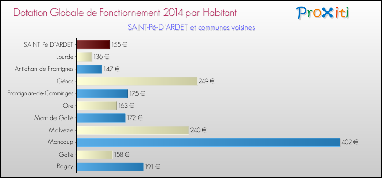 Montant des dotations globales de fonctionnement DGF par Habitant pour SAINT-Pé-D'ARDET et les communes proches en 2014. Comparaison des des dotations globales de fonctionnement DGF par habitant pour SAINT-Pé-D'ARDET et les communes voisines en 2014.