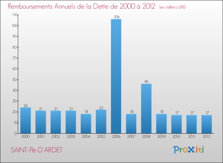 Evolution de l'annuité de la dette pour la commune de SAINT-Pé-D'ARDET de 2000 à 2012 Annuités de la dette pour SAINT-Pé-D'ARDET de 2000 à 2012