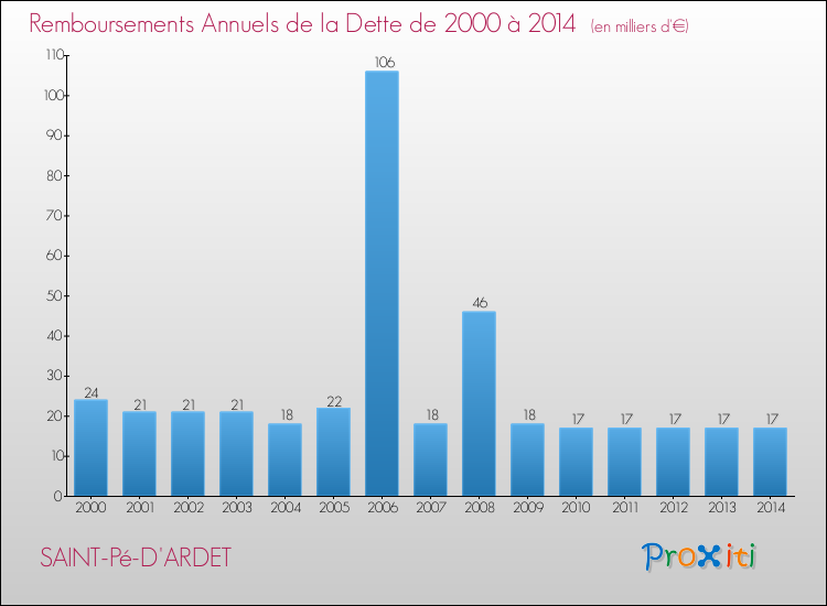 Evolution de l'annuité de la dette pour la commune de SAINT-Pé-D'ARDET de 2000 à 2014 Annuités de la dette pour SAINT-Pé-D'ARDET de 2000 à 2014
