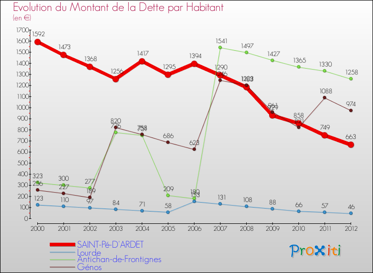 Evolution de la dette par habitant pour la commune de SAINT-Pé-D'ARDET et les communes proches de 2000 à 2012 Comparaison de la dette par habitant pour SAINT-Pé-D'ARDET et les communes voisines de 2000 à 2012