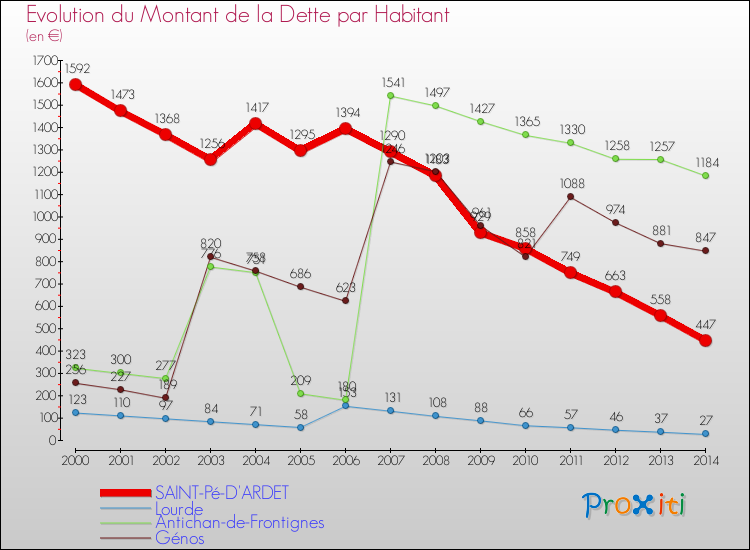 Evolution de la dette par habitant pour la commune de SAINT-Pé-D'ARDET et les communes proches de 2000 à 2014 Comparaison de la dette par habitant pour SAINT-Pé-D'ARDET et les communes voisines de 2000 à 2014