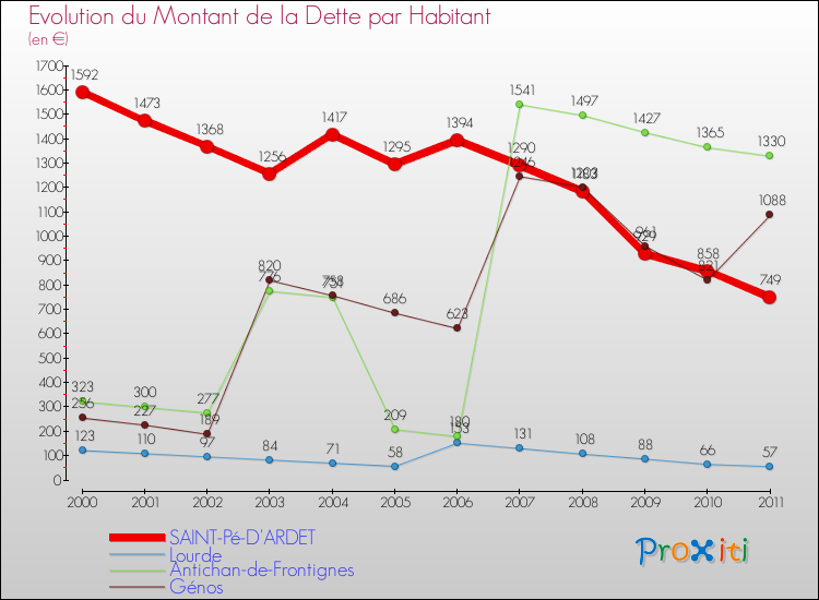 Evolution de la dette par habitant pour la commune de SAINT-Pé-D'ARDET et les communes proches Comparaison de la dette par habitant pour SAINT-Pé-D'ARDET et les communes voisines