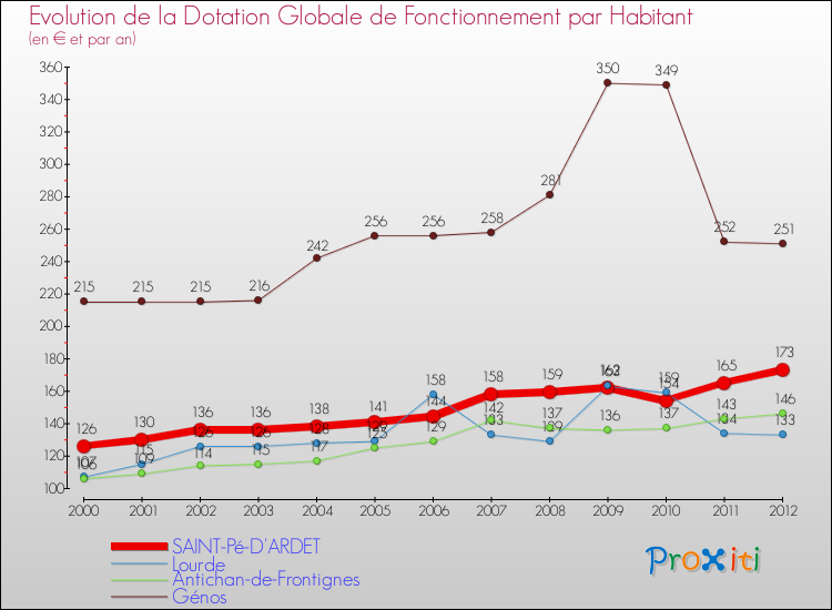Evolution et montant de la dotation globale de fonctionnement par Habitant pour SAINT-Pé-D'ARDET et les communes proches Comparaison des dotations globales de fonctionnement par habitant pour SAINT-Pé-D'ARDET et les communes voisines