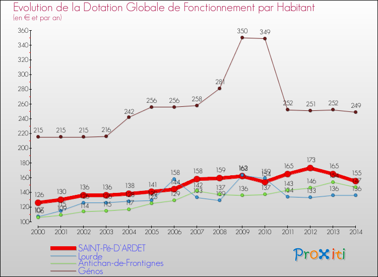Evolution et montant de la dotation globale de fonctionnement par Habitant pour SAINT-Pé-D'ARDET et les communes proches de 2000 à 2014. Comparaison des dotations globales de fonctionnement par habitant pour SAINT-Pé-D'ARDET et les communes voisines de 2000 à 2014.