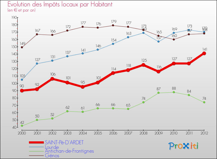 Evolution et montant des impôts locaux par Habitant pour SAINT-Pé-D'ARDET et les communes proches Comparaison des impôts locaux par habitant pour SAINT-Pé-D'ARDET et les communes voisines