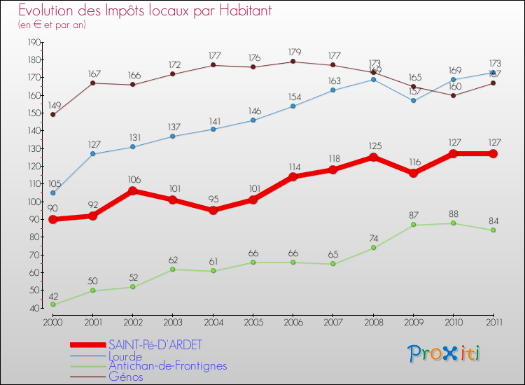 Evolution et montant des impôts locaux par Habitant pour SAINT-Pé-D'ARDET et les communes proches Comparaison des impôts locaux par habitant pour SAINT-Pé-D'ARDET et les communes voisines