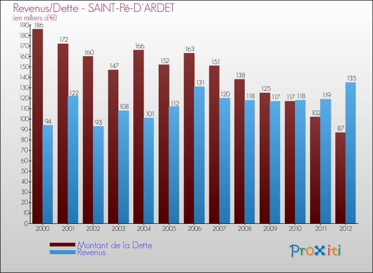 Evolution comparée de la dette et des revenus pour la commune de SAINT-Pé-D'ARDET de 2000 à 2012 Comparaison de la dette et des revenus pour SAINT-Pé-D'ARDET de 2000 à 2012