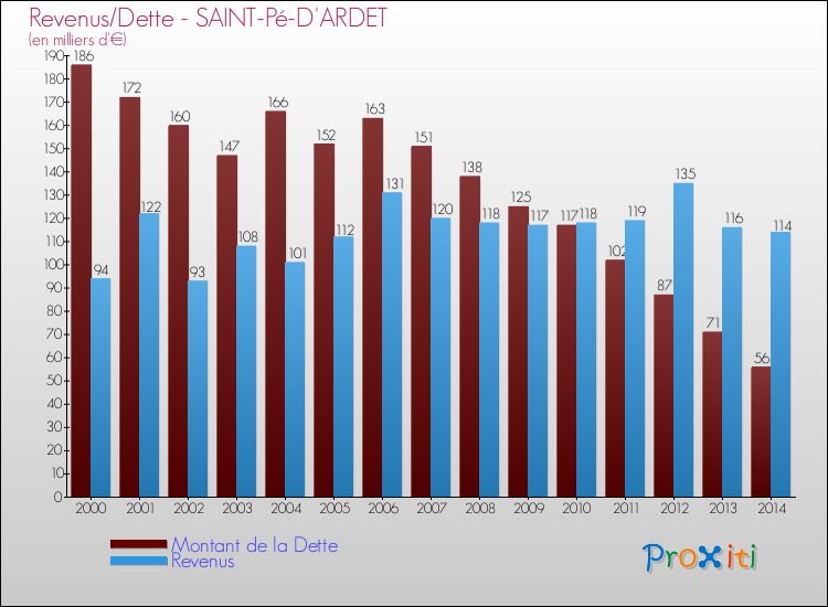 Evolution comparée de la dette et des revenus pour la commune de SAINT-Pé-D'ARDET de 2000 à 2014 Comparaison de la dette et des revenus pour SAINT-Pé-D'ARDET de 2000 à 2014