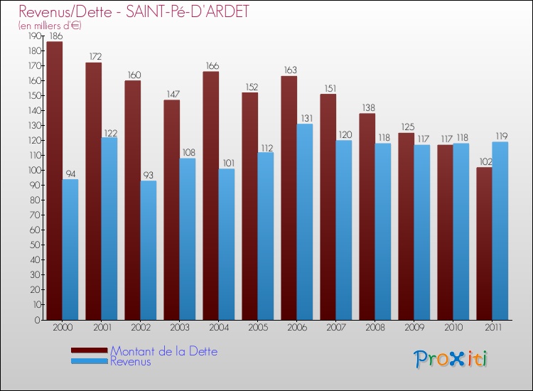 Evolution comparée de la dette et des revenus pour la commune de SAINT-Pé-D'ARDET de 2000 à 2011 Comparaison de la dette et des revenus pour SAINT-Pé-D'ARDET de 2000 à 2011
