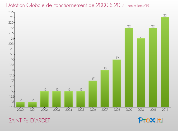 Evolution du montant de la Dotation Globale de Fonctionnement pour la commune de SAINT-Pé-D'ARDET de 2000 à 2012 Evolution du montant de la Dotation Globale de Fonctionnement pour SAINT-Pé-D'ARDET de 2000 à 2012