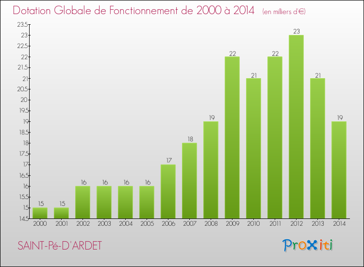 Evolution du montant de la Dotation Globale de Fonctionnement pour la commune de SAINT-Pé-D'ARDET de 2000 à 2014 Evolution du montant de la Dotation Globale de Fonctionnement pour SAINT-Pé-D'ARDET de 2000 à 2014