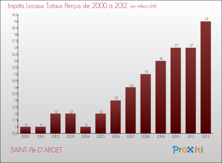 Evolution des Impôts Locaux pour la commune de SAINT-Pé-D'ARDET de 2000 à 2012 Evolution des Impôts Locaux pour SAINT-Pé-D'ARDET de 2000 à 2012