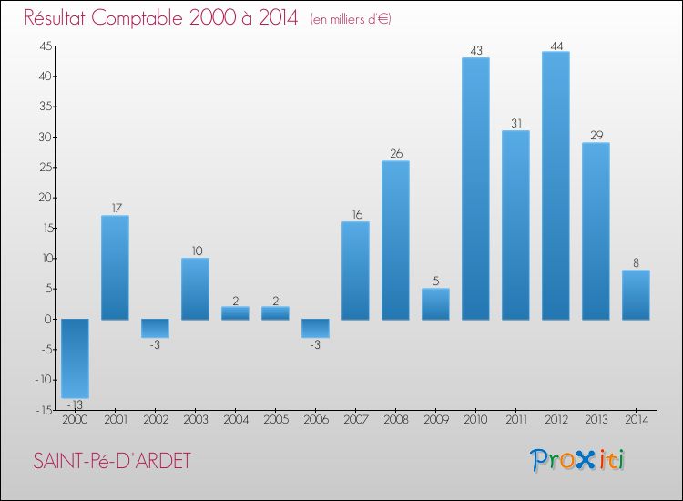 Evolution du résultat comptable pour la commune de SAINT-Pé-D'ARDET de 2000 à 2014 Evolution du résultat comptable pour SAINT-Pé-D'ARDET de 2000 à 2014